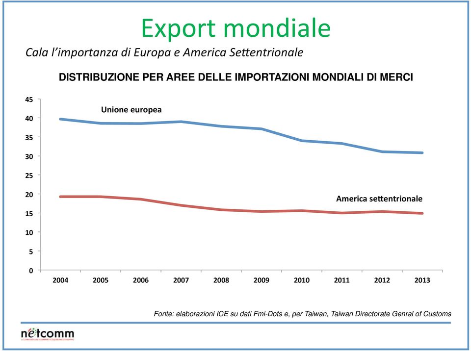 elaborazioni ICE su dati Fmi-Dots e,