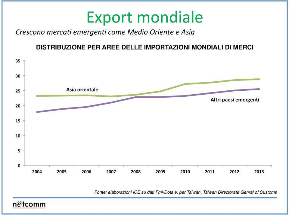 elaborazioni ICE su dati Fmi-Dots e,