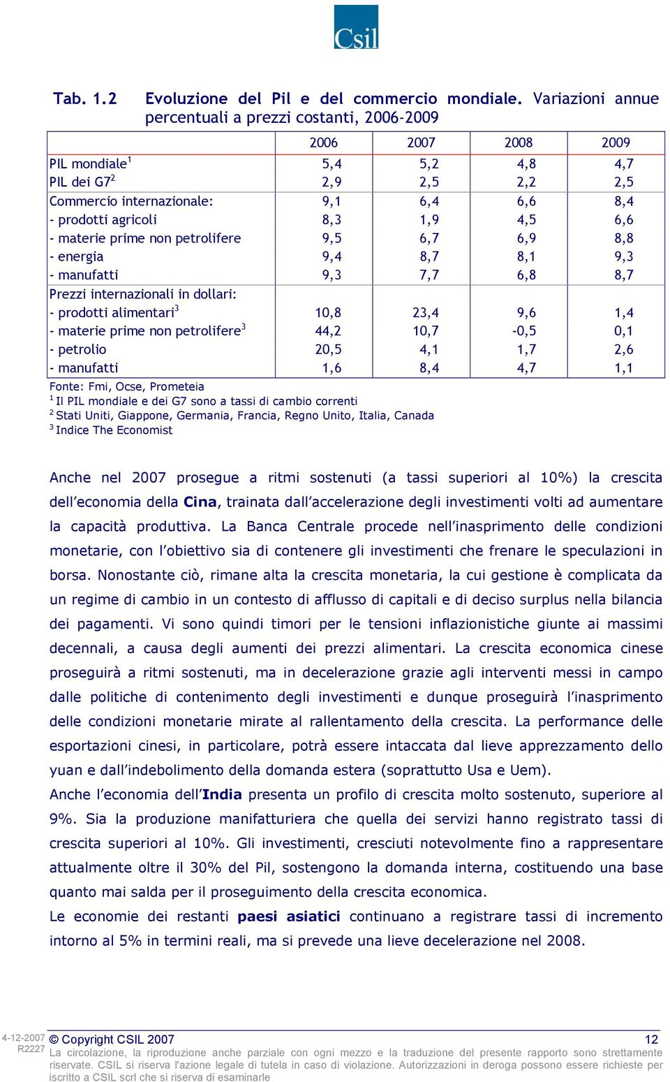 8,3 1,9 4,5 6,6 - materie prime non petrolifere 9,5 6,7 6,9 8,8 - energia 9,4 8,7 8,1 9,3 - manufatti 9,3 7,7 6,8 8,7 Prezzi internazionali in dollari: - prodotti alimentari 3 10,8 23,4 9,6 1,4 -