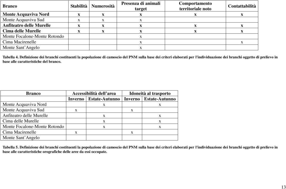 Definizione dei branchi costituenti la popolazione di camoscio del PNM sulla base dei criteri elaborati per l'individuazione dei branchi oggetto di prelievo in base alle caratteristiche del branco.