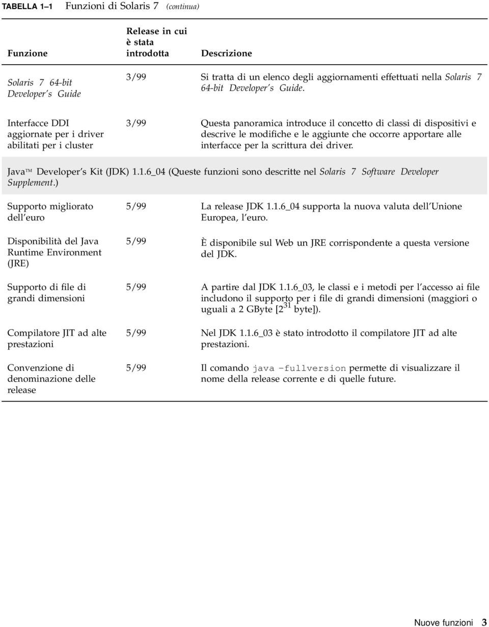 Interfacce DDI aggiornate per i driver abilitati per i cluster 3/99 Questa panoramica introduce il concetto di classi di dispositivi e descrive le modifiche e le aggiunte che occorre apportare alle
