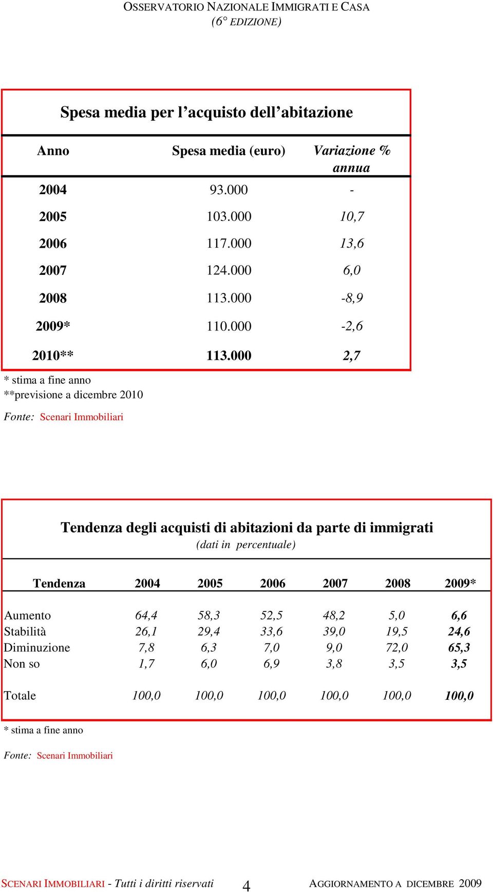 000 2,7 * stima a fine anno **previsione a dicembre 2010 Tendenza degli acquisti di abitazioni da parte di immigrati (dati in percentuale) Tendenza 2004 2005