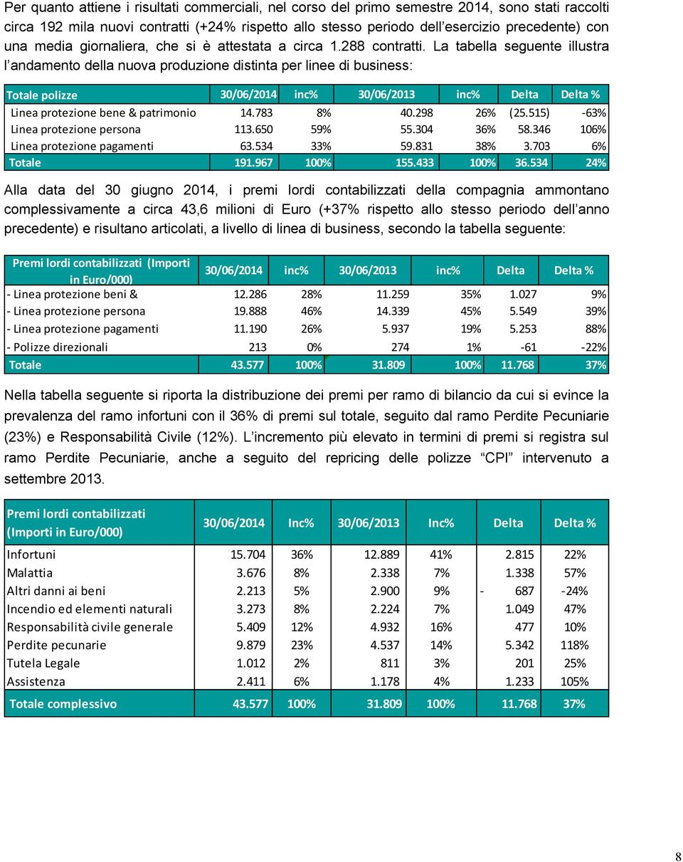 La tabella seguente illustra l andamento della nuova produzione distinta per linee di business: Totale polizze 30/06/2014 inc% 30/06/2013 inc% Delta Delta % Linea protezione bene & patrimonio 14.