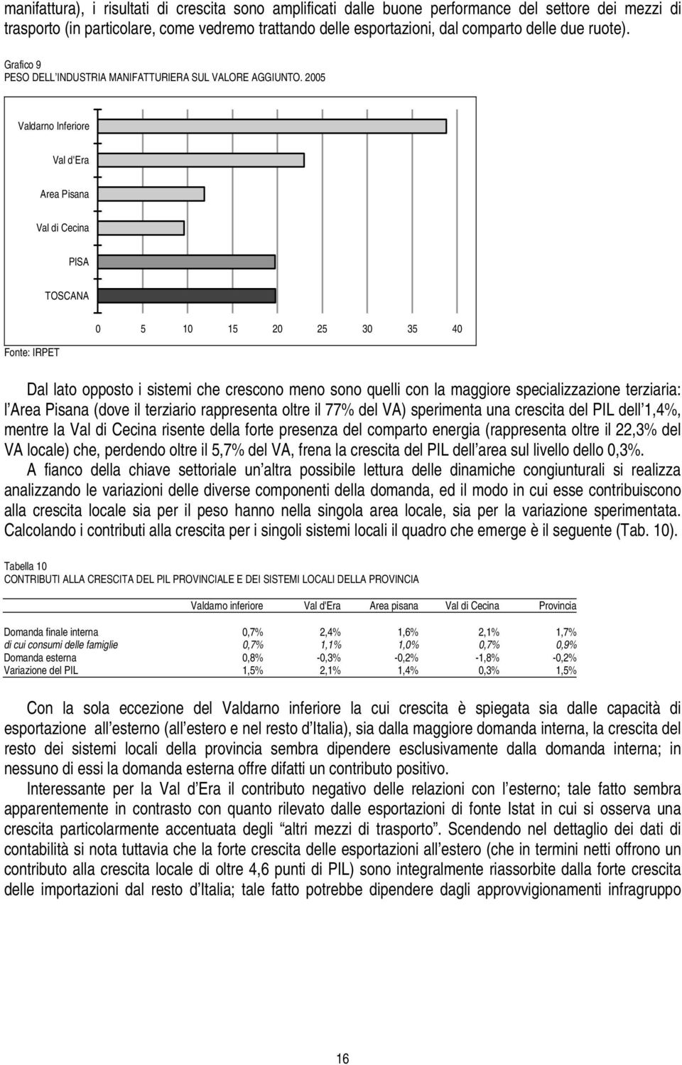 2005 Valdarno Inferiore Val d'era Area Pisana Val di Cecina PISA TOSCANA Fonte: IRPET 0 5 10 15 20 25 30 35 40 Dal lato opposto i sistemi che crescono meno sono quelli con la maggiore