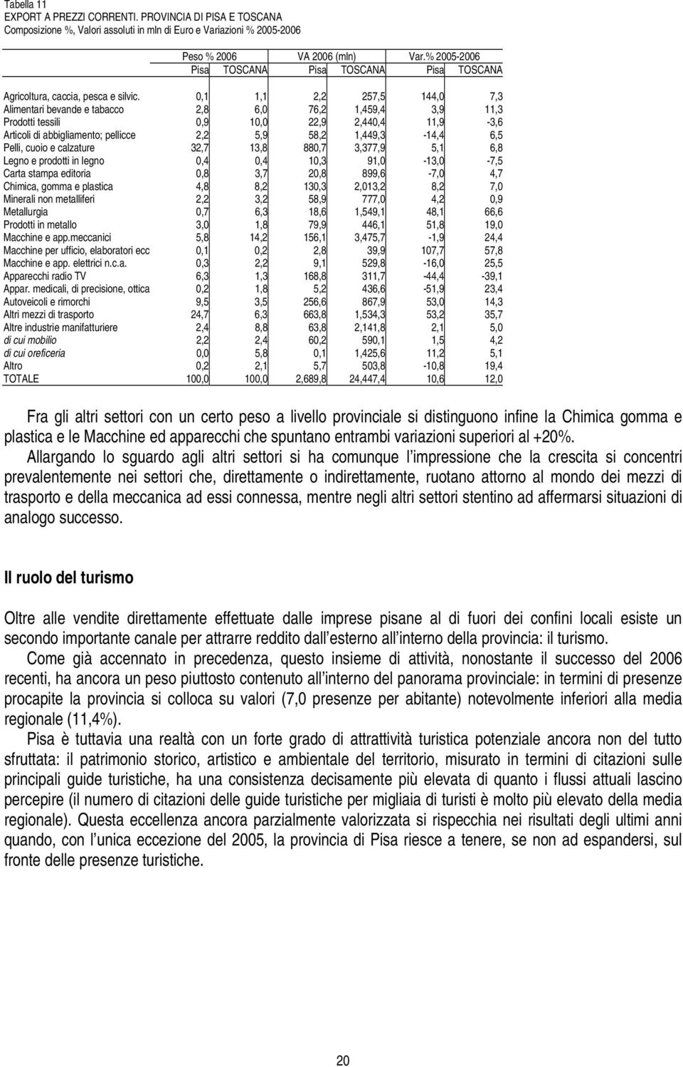 0,1 1,1 2,2 257,5 144,0 7,3 Alimentari bevande e tabacco 2,8 6,0 76,2 1,459,4 3,9 11,3 Prodotti tessili 0,9 10,0 22,9 2,440,4 11,9-3,6 Articoli di abbigliamento; pellicce 2,2 5,9 58,2 1,449,3-14,4