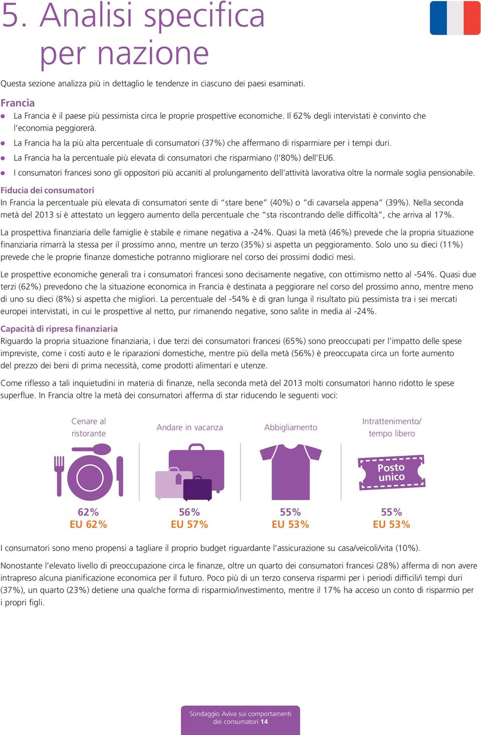 La Francia ha a percentuae più eevata di consumatori che risparmiano ( 80%) de EU6.