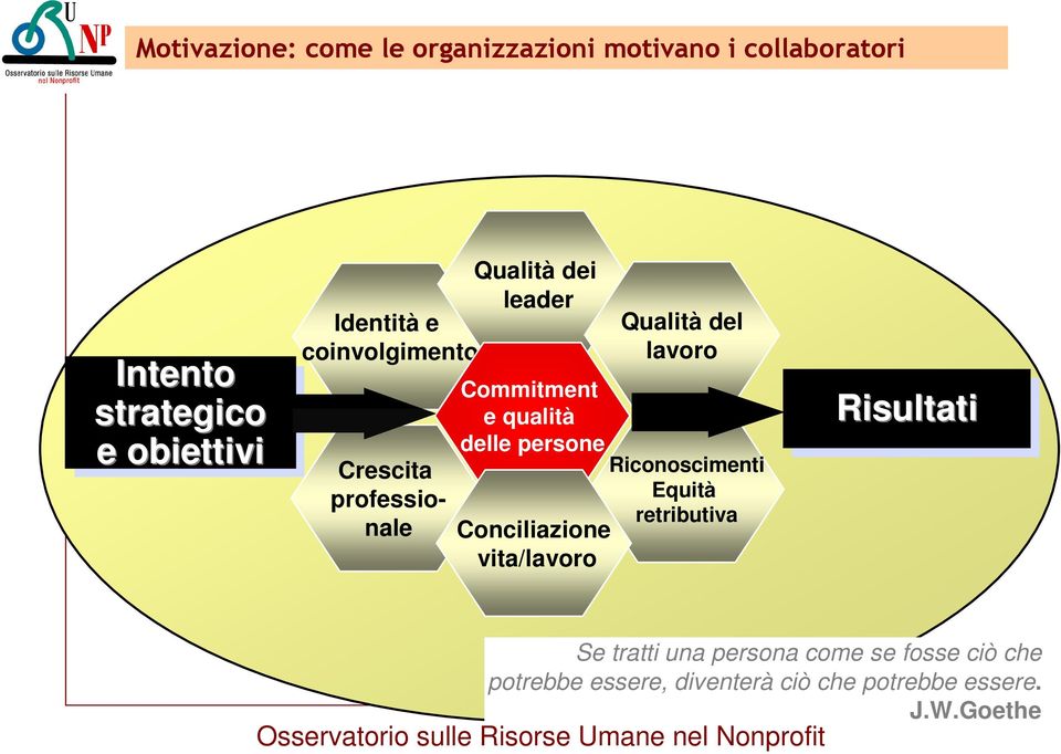 e qualità delle persone Riconoscimenti Equità retributiva Conciliazione vita/lavoro Risultati Se