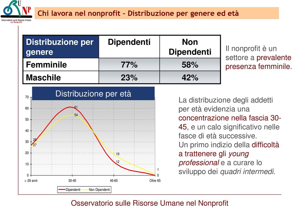 Maschile 23% 42% 70 Distribuzione per età 60 61 54 50 40 30 26 27 20 19 10 12 1 0 0 > 29 anni 30-45 45-65 Oltre 65 La distribuzione degli addetti