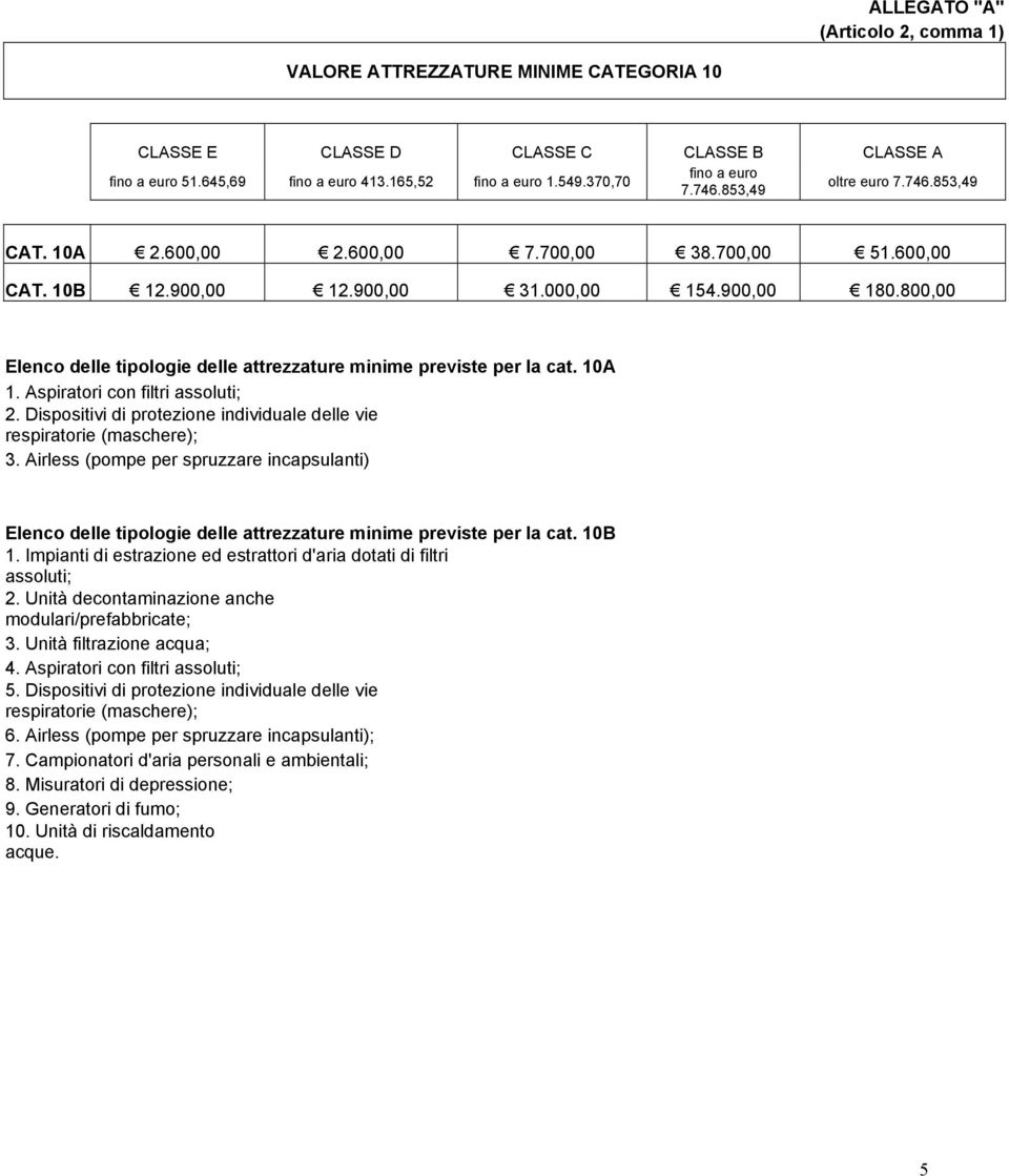 800,00 Elenco delle tipologie delle attrezzature minime previste per la cat. 10A 1. Aspiratori con filtri assoluti; 2. Dispositivi di protezione individuale delle vie respiratorie (maschere); 3.