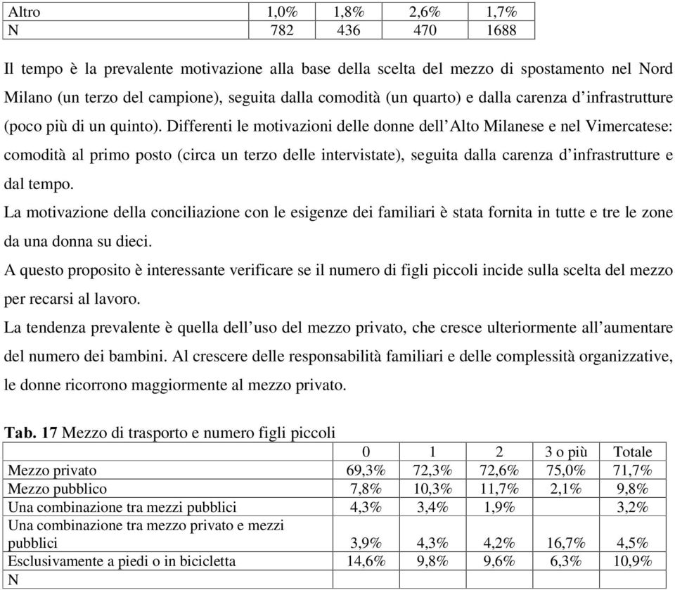 Differenti le motivazioni delle donne dell Alto Milanese e nel Vimercatese: comodità al primo posto (circa un terzo delle intervistate), seguita dalla carenza d infrastrutture e dal tempo.