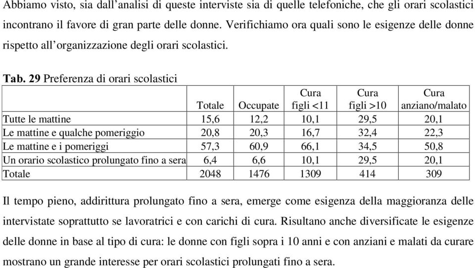 7DEPreferenza di orari scolastici Totale Occupate Cura figli <11 Cura figli >10 Cura anziano/malato Tutte le mattine 15,6 12,2 10,1 29,5 20,1 Le mattine e qualche pomeriggio 20,8 20,3 16,7 32,4 22,3