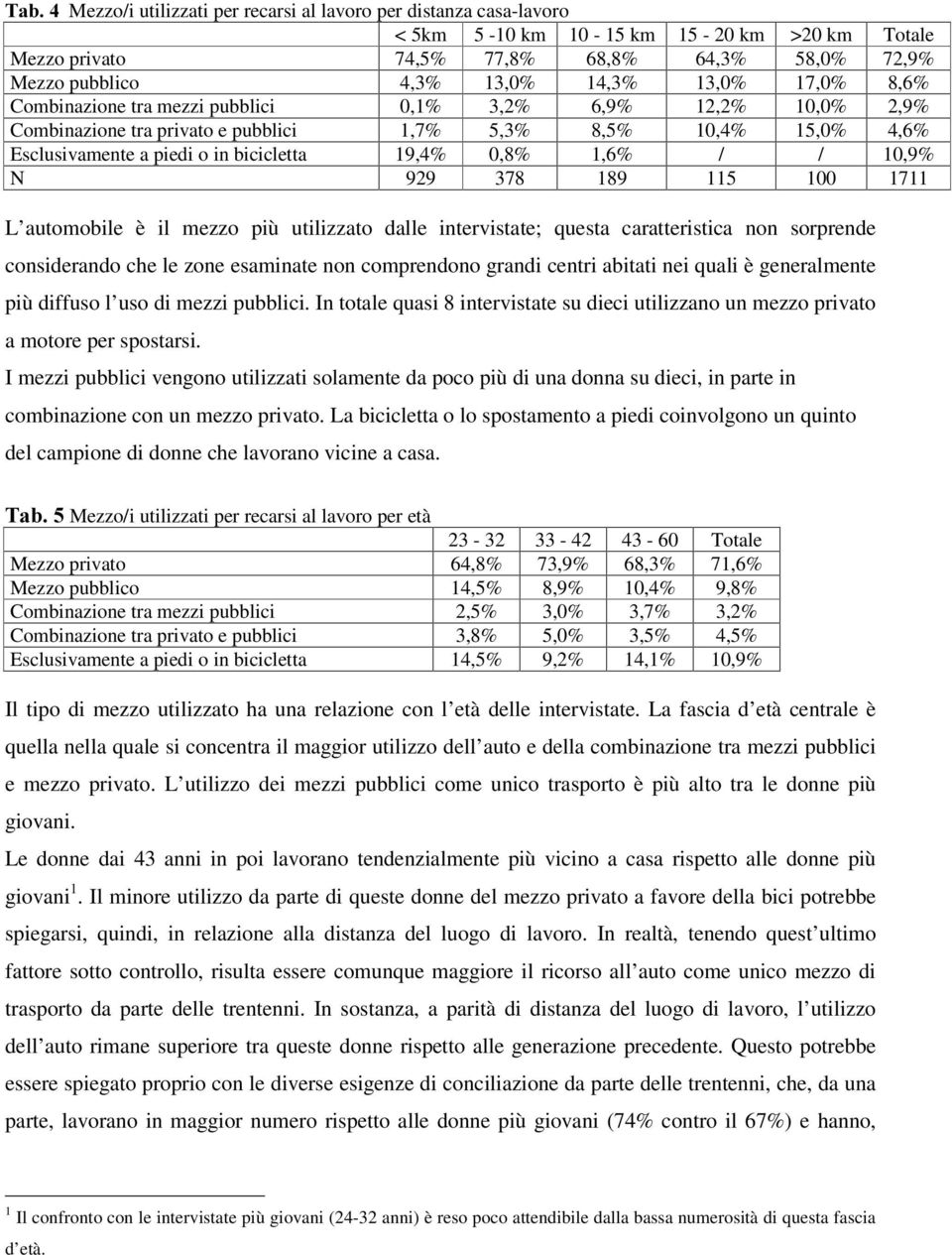 1,6% / / 10,9% N 929 378 189 115 100 1711 L automobile è il mezzo più utilizzato dalle intervistate; questa caratteristica non sorprende considerando che le zone esaminate non comprendono grandi