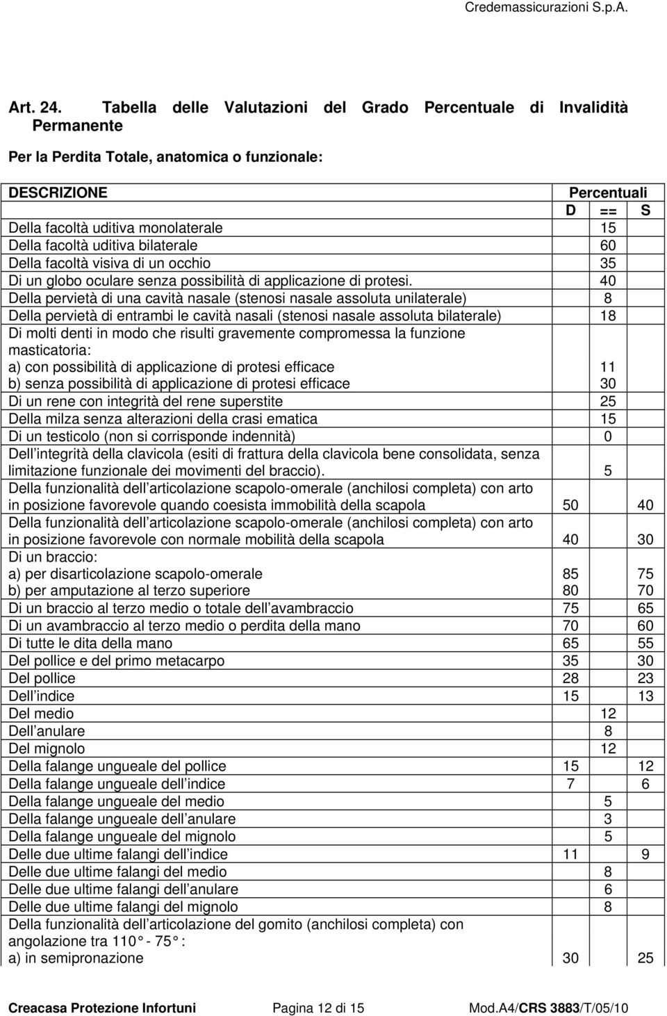 facoltà uditiva bilaterale 60 Della facoltà visiva di un occhio 35 Di un globo oculare senza possibilità di applicazione di protesi.