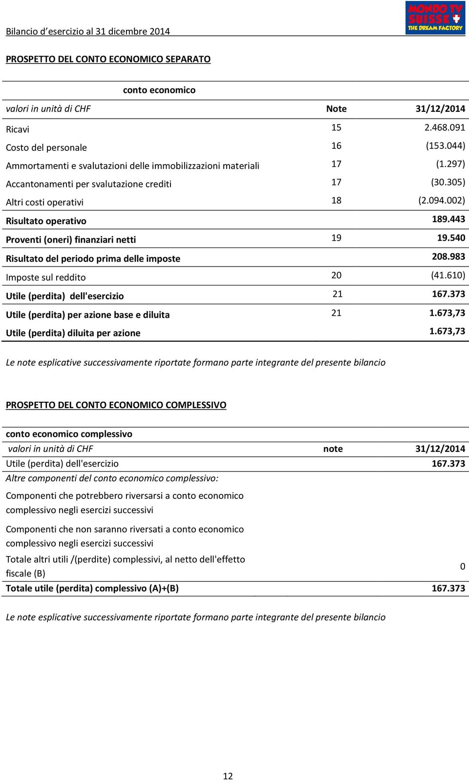 443 Proventi (oneri) finanziari netti 19 19.540 Risultato del periodo prima delle imposte 208.983 Imposte sul reddito 20 (41.610) Utile (perdita) dell'esercizio 21 167.