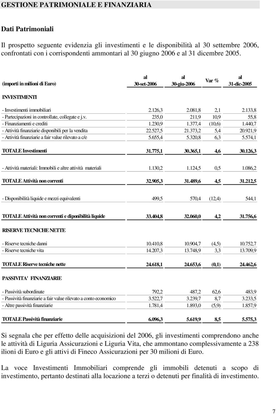 133,8 - Partecipazioni in controllate, collegate e j.v. 235,0 211,9 10,9 55,8 - Finanziamenti e crediti 1.230,9 1.377,4 (10,6) 1.440,7 - Attività finanziarie disponibili per la vendita 22.527,5 21.