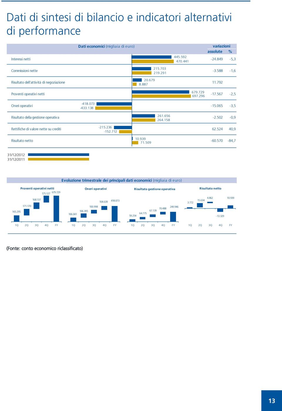 065-3,5 Risultato della gestione operativa 261.656 264.158-2.502-0,9 Rettifiche di valore nette su crediti -215.236-152.712 62.524 40,9 10.939 Risultato netto -60.570-84,7 71.