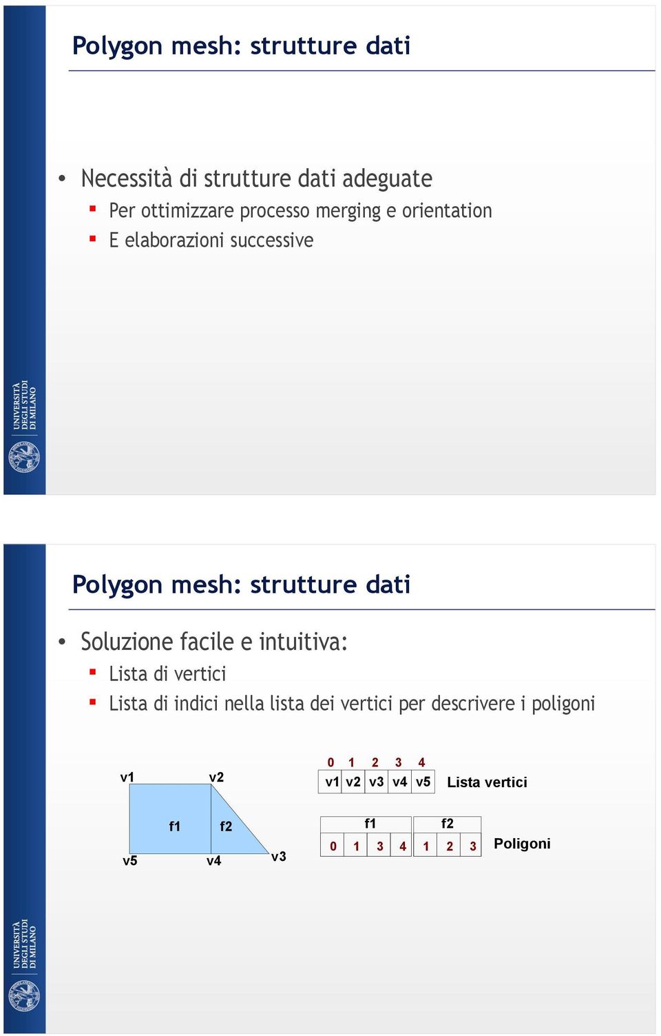 facile e intuitiva: Lista di vertici Lista di indici nella lista dei vertici per descrivere