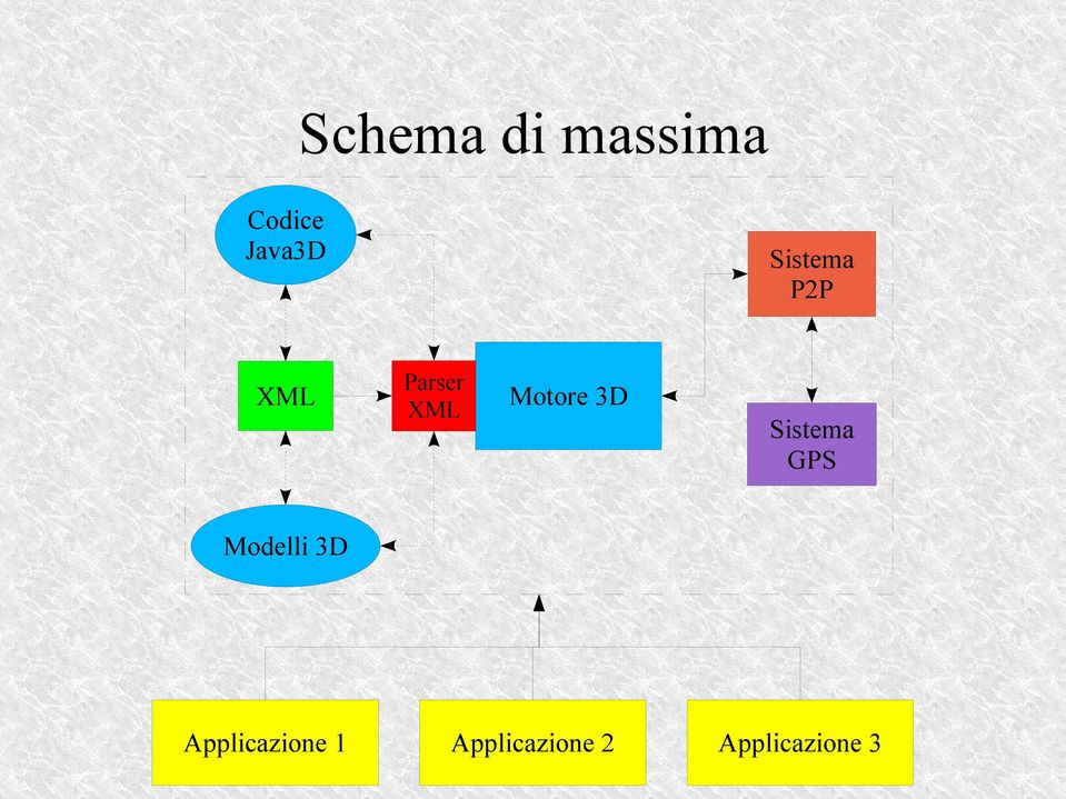 3D Sistema GPS Modelli 3D