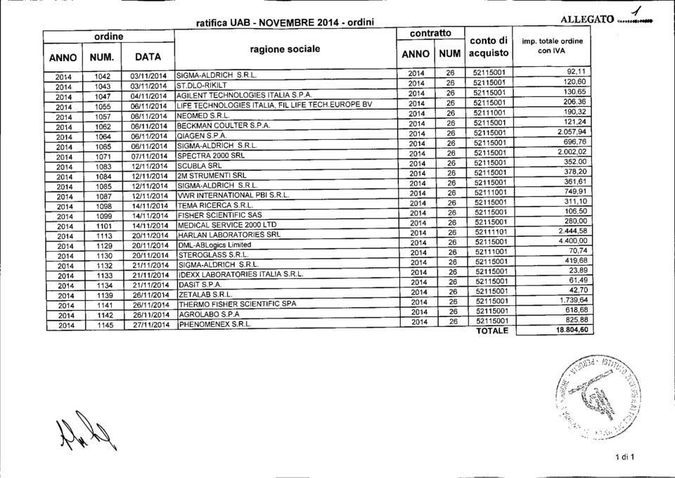 P.A. 26 52115001 121,24 1064 06/11/ QIAGEN S.PA 26 52115001 2.057,94 1065 06/11/ SIGMA-ALDRICH S.R.L. 26 52115001 696,76 1071 07/11/ SPECTRA 2000 SRL 26 52115001 2.