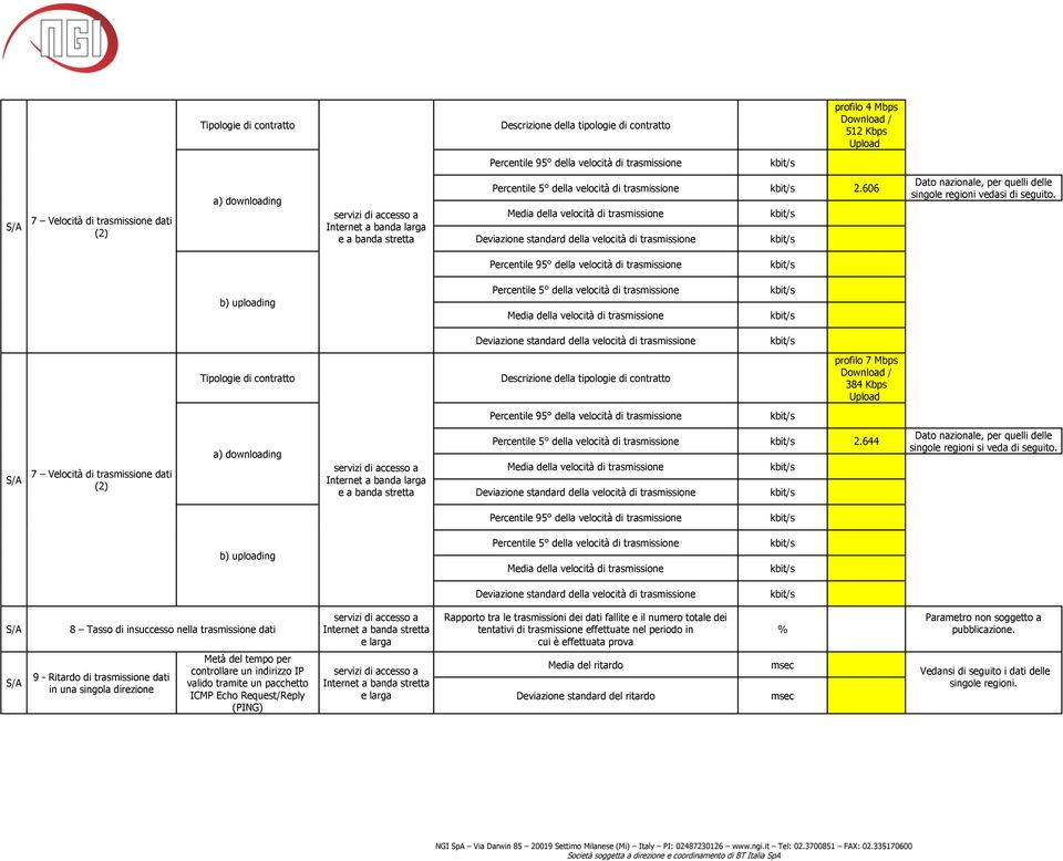 b) uploading Percentile 95 della velocità di Percentile 5 della velocità di Media della velocità di Deviazione standard della velocità di Tipologie di contratto Descrizione della tipologie di