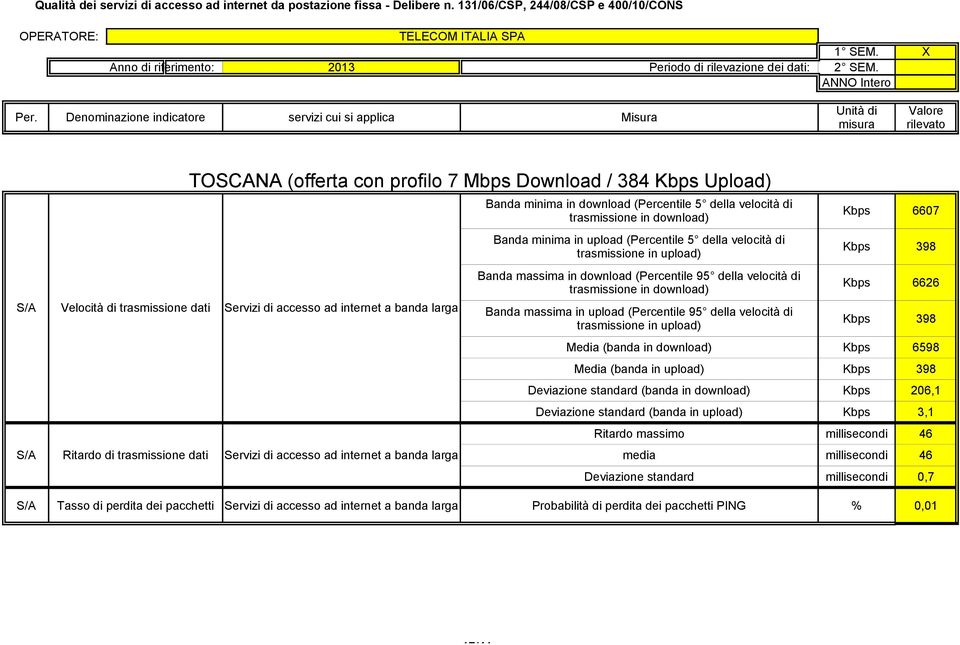 media millisecondi 46 Deviazione standard millisecondi 0,7 S/A Tasso di perdita dei pacchetti