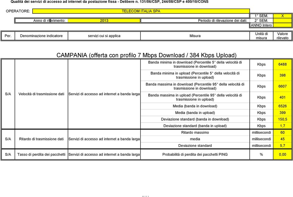 standard (banda in download) 150,5 Ritardo massimo millisecondi