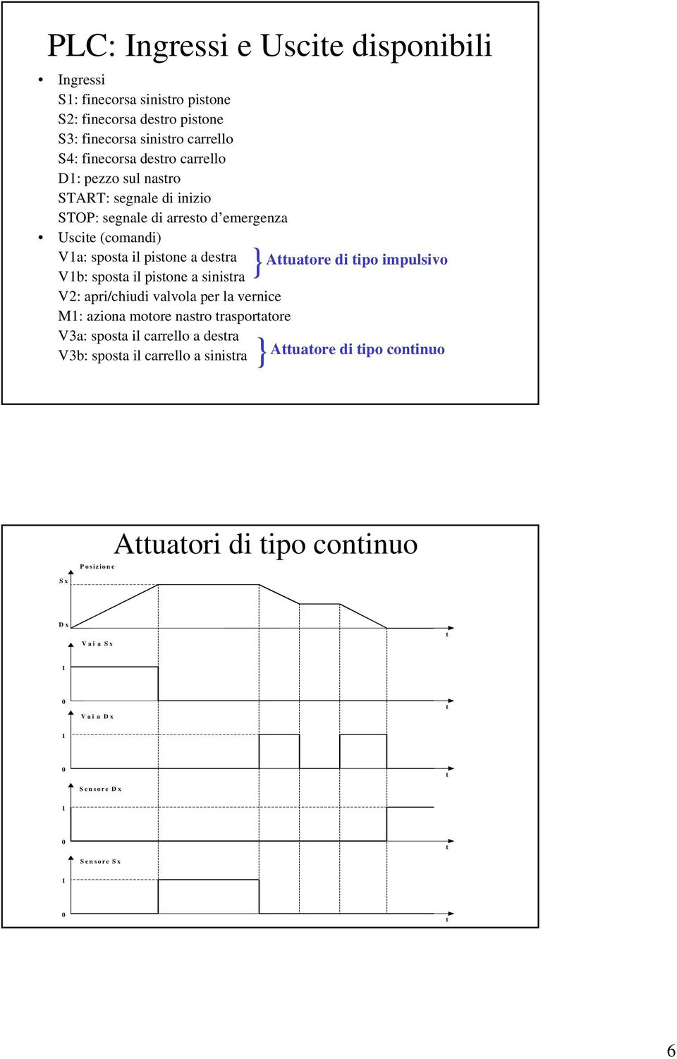 pisone a sinisra V2: apri/chiudi valvola per la vernice M1: aziona moore nasro rasporaore V3a: sposa il carrello a desra V3b: sposa il carrello a