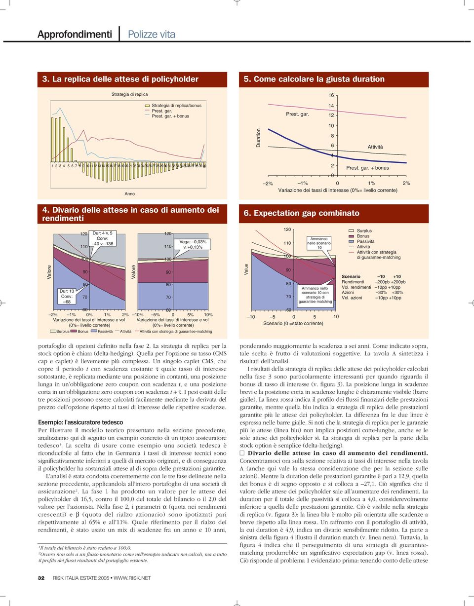 Expecaion gap combinao Aivià Pres. gar. + bonus 2% 1% 0 1% 2% Variazione dei assi di ineresse (0%= livello correne) Dur: 4 v. 5 Conv: 40 v. 138 Vega: 0,03% v.