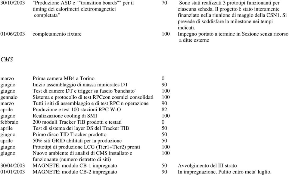 01/06/2003 completamento fixture 100 Impegno portato a termine in Sezione senza ricorso a ditte esterne CMS marzo Prima camera MB4 a Torino 0 giugno Inizio assemblaggio di massa minicrates DT 90
