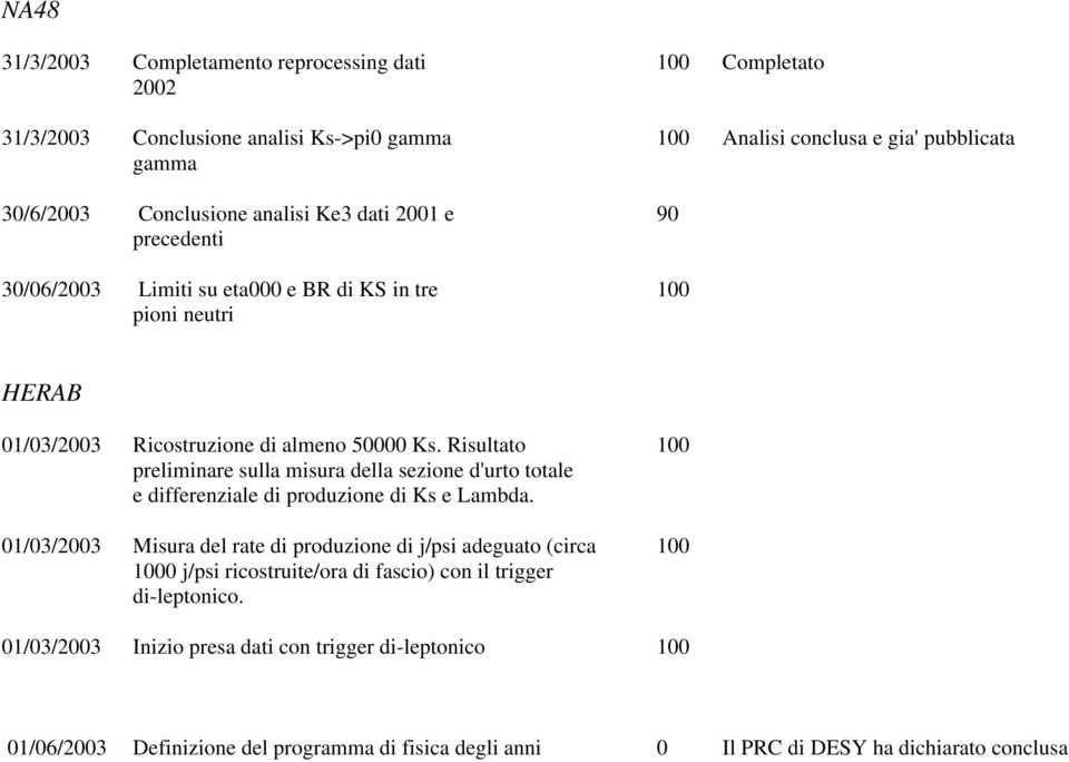 Risultato 100 preliminare sulla misura della sezione d'urto totale e differenziale di produzione di Ks e Lambda.