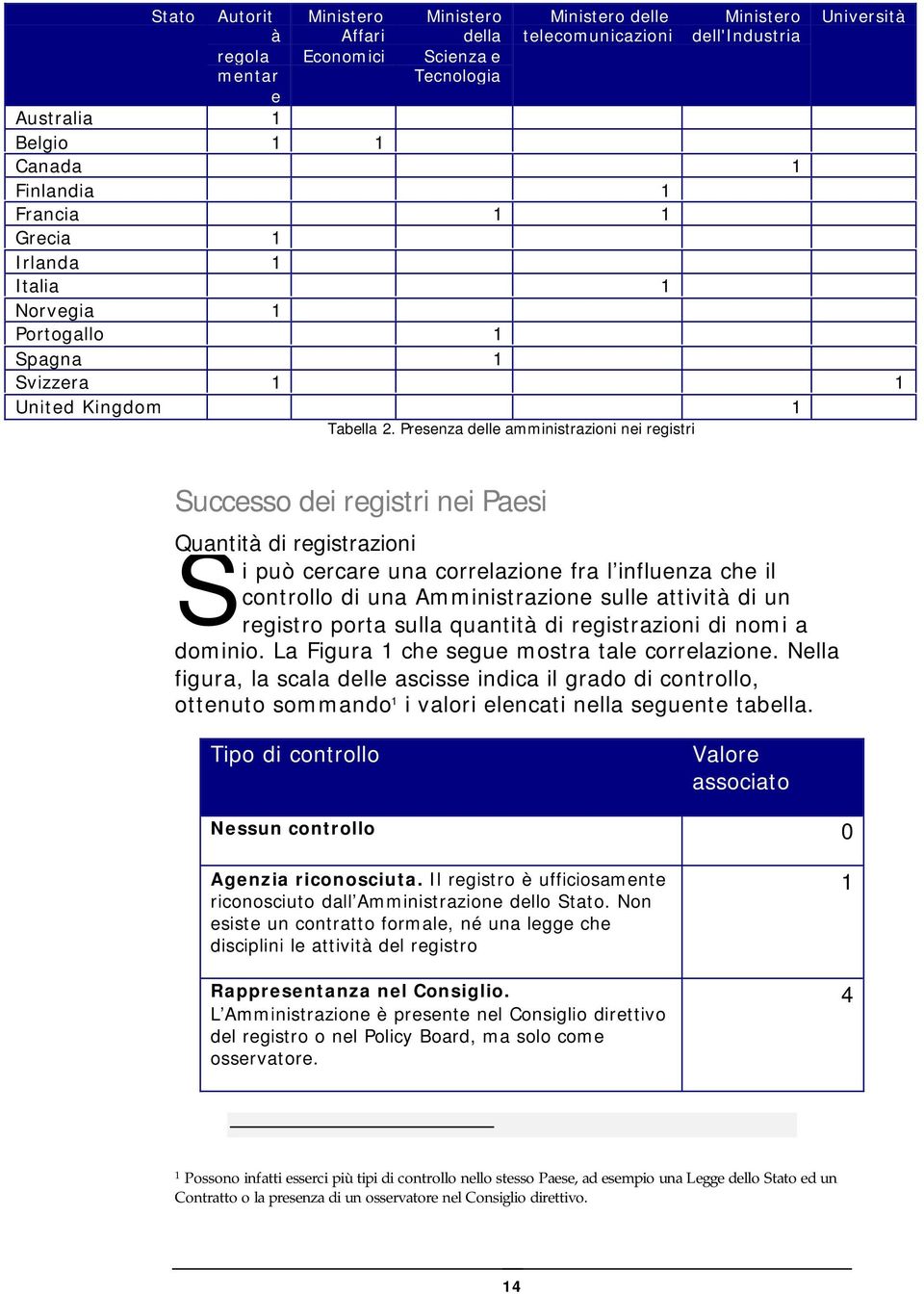 Presenza delle amministrazioni nei registri Successo dei registri nei Paesi Quantità di registrazioni Si può cercare una correlazione fra l influenza che il controllo di una Amministrazione sulle