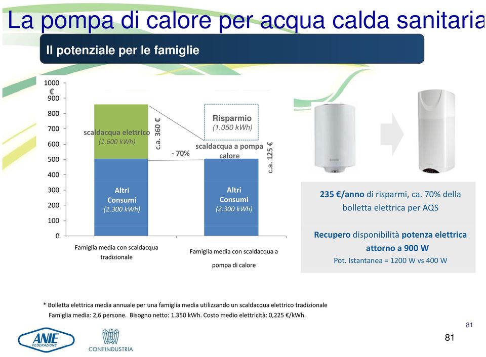 70% della bolletta elettrica per AQS 0 Famiglia media con scaldacqua scaldabagno tradizionale elettrico Famiglia media con pompa di Famiglia media con scaldacqua a calore pompa di calore