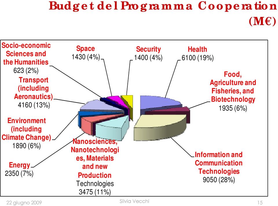 1430 (4%) 1400 (4%) 6100 (19%) Nanosciences, Nanotechnologi es, Materials and new Production Technologies 3475