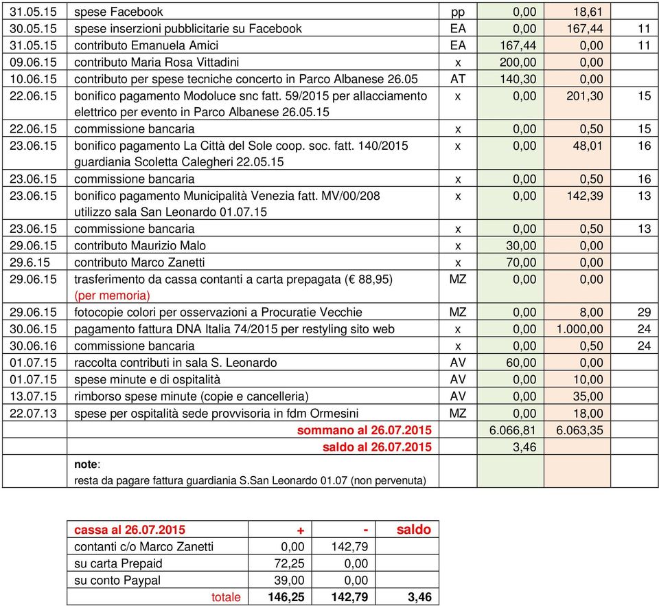 59/2015 per allacciamento x 0,00 201,30 15 elettrico per evento in Parco Albanese 26.05.15 22.06.15 commissione bancaria x 0,00 0,50 15 23.06.15 bonifico pagamento La Città del Sole coop. soc. fatt.