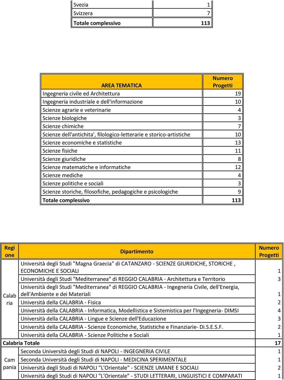 e informatiche 12 Scienze mediche 4 Scienze politiche e sociali 3 Scienze storiche, filosofiche, pedagogiche e psicologiche 9 Totale complessivo 113 Regi one Calab ria Dipartimento Numero Progetti