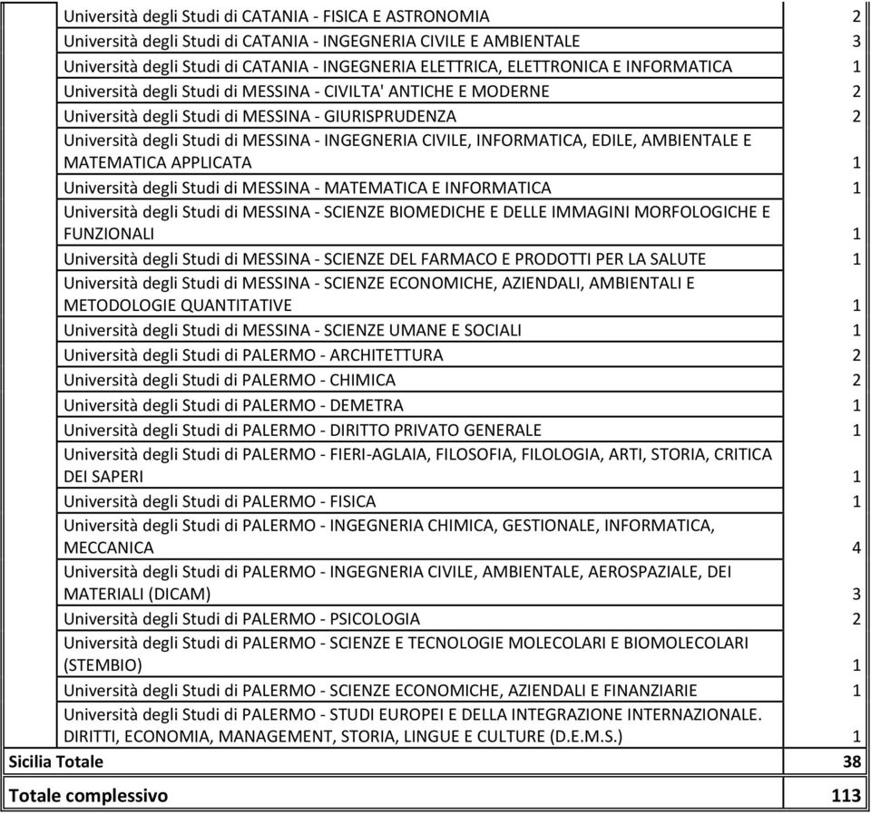 EDILE, AMBIENTALE E MATEMATICA APPLICATA 1 Università degli Studi di MESSINA - MATEMATICA E INFORMATICA 1 Università degli Studi di MESSINA - SCIENZE BIOMEDICHE E DELLE IMMAGINI MORFOLOGICHE E