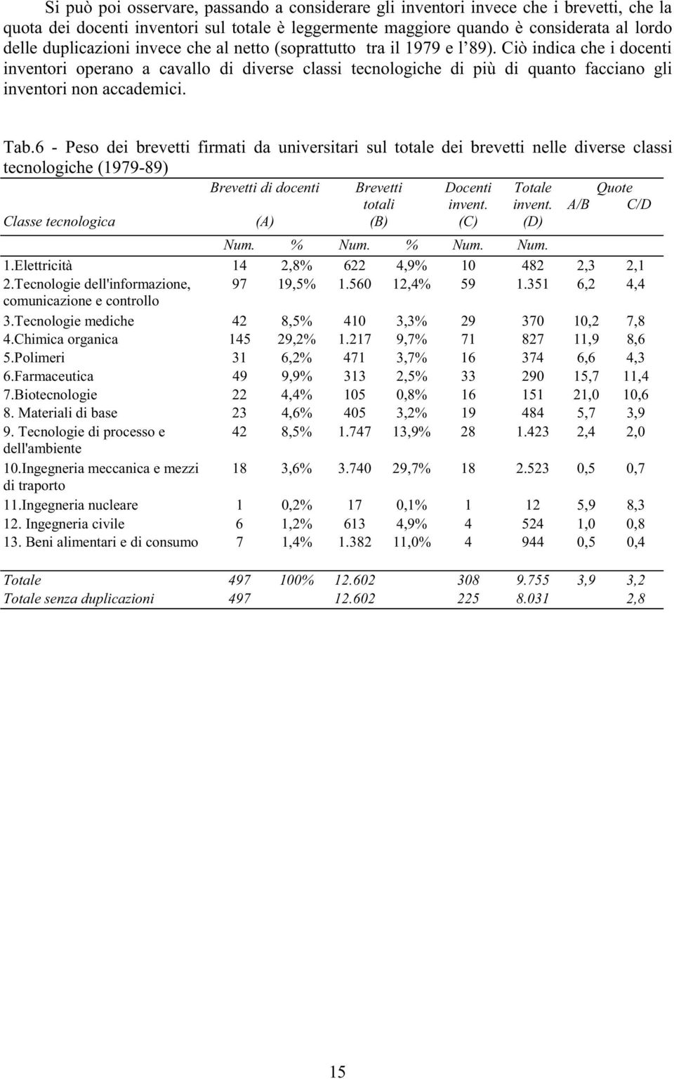 6 - Peso dei brevetti firmati da universitari sul totale dei brevetti nelle diverse classi tecnologiche (1979-89) Classe tecnologica Brevetti di (A) Brevetti totali (B) Docenti invent.