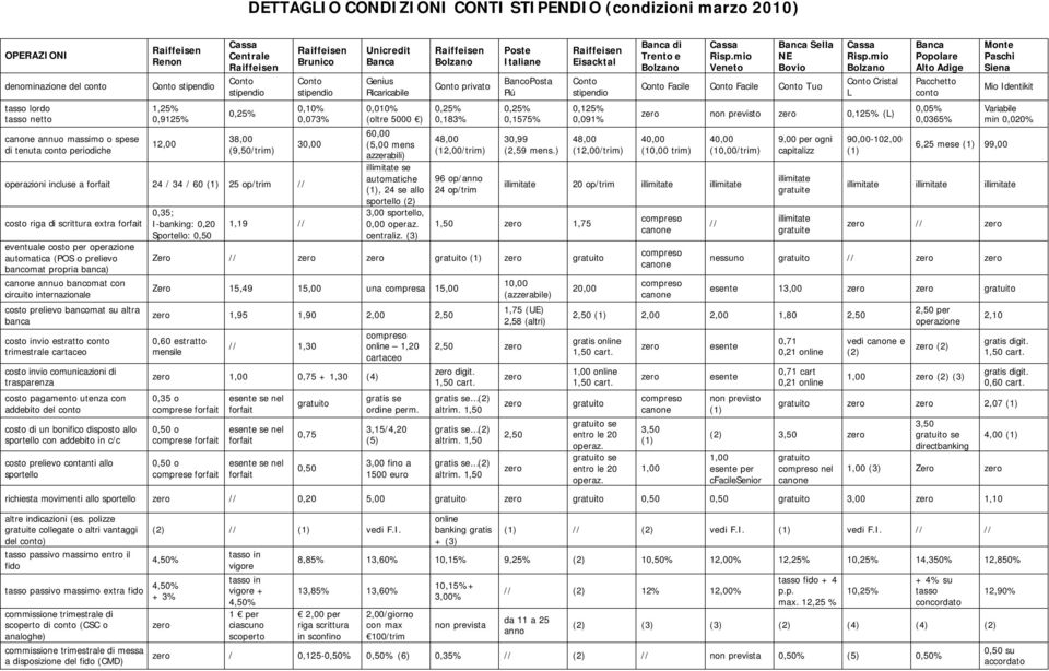 propria ) annuo bancomat con circuito internazionale costo prelievo bancomat su altra costo invio estratto conto trimestrale cartaceo costo invio comunicazioni di trasparenza costo pagamento utenza