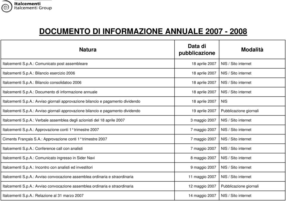 p.A.: Avviso giornali approvazione bilancio e pagamento dividendo 19 aprile 2007 Pubblicazione giornali Italcementi S.p.A.: Verbale assemblea degli azionisti del 18 aprile 2007 3 maggio 2007 NIS / Sito internet Italcementi S.