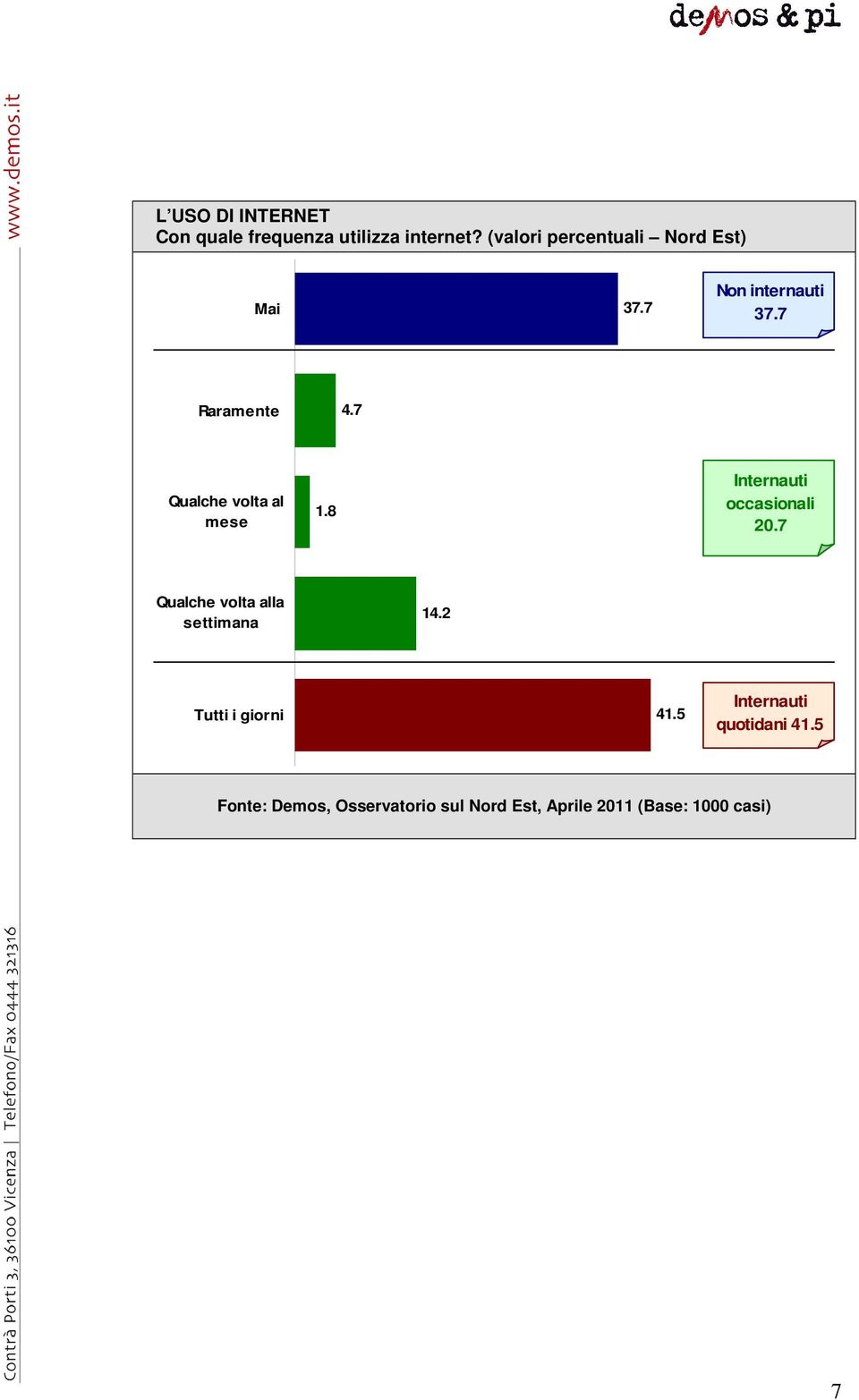 7 Qualche volta al mese 1.8 Internauti occasionali 20.