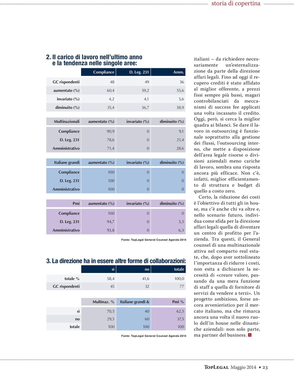 231 78,6 0 21,4 Amministrativo 71,4 0 28,6 Italiane grandi aumentato (%) invariato (%) diminuito (%) Compliance 100 0 0 D. Leg.