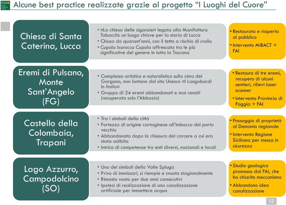 MiBACT + FAI Eremi di Pulsano, Monte Sant Angelo (FG) Complesso artistico e naturalistico sulla cima del Gargano, non lontano dal sito Unesco «I Longobardi in Italia» Gruppo di 24 eremi abbandonati e