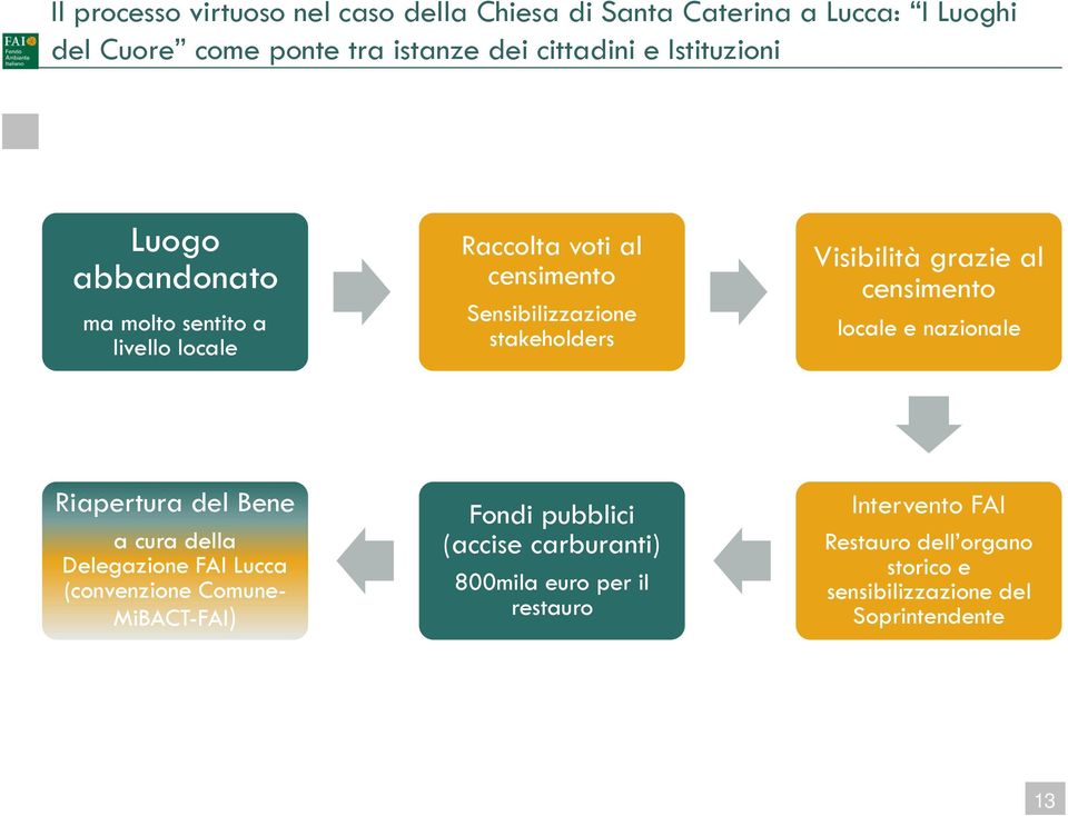 grazie al censimento locale e nazionale Riapertura del Bene a cura della Delegazione FAI Lucca (convenzione Comune- MiBACT-FAI) Fondi