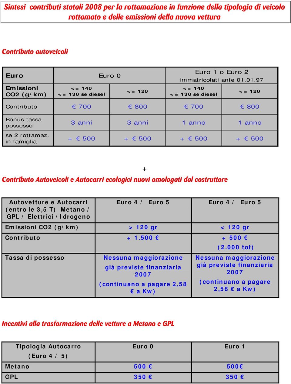 in famiglia + 500 + 500 + 500 + 500 Contributo Autoveicoli e Autocarri ecologici nuovi omologati dal costruttore + Autovetture e Autocarri (entro le 3,5 T) Metano / GPL / Elettrici /Idrogeno Euro 4 /