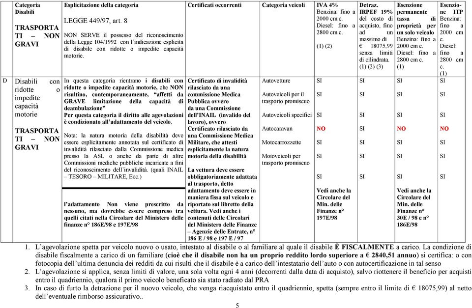 In questa categoria rientrano i sabili con ridotte o impete capacità motorie, che N risultino, contemporaneamente, affetti da GRAVE limitazione della capacità deambulazione Per questa categoria il