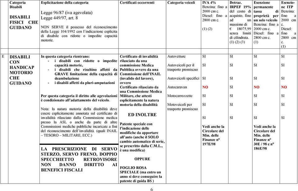 (2) (3) limiti tassa Benzina: 2000 cm Diesel: 2800 cm E DISABILI CON HANDICAP MOTORIO CHE GUIDA In questa categoria rientrano: - i sabili con ridotte o impete capacità motorie, - i sabili che