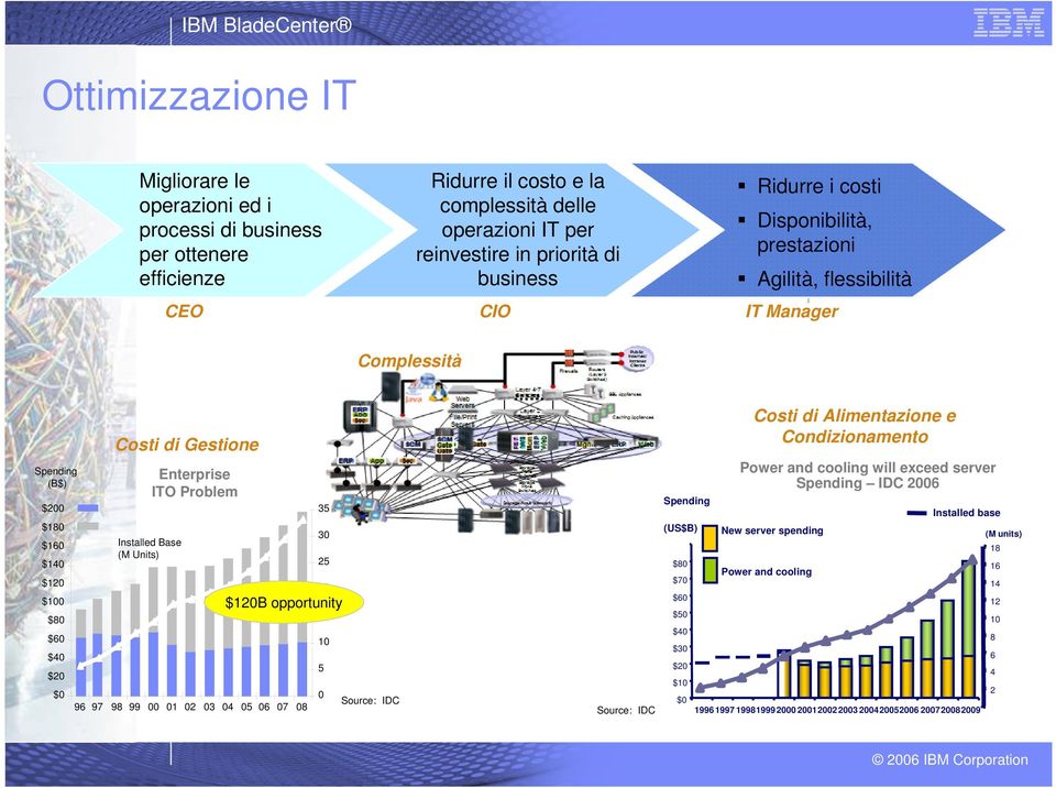 Enterprise ITO Problem 96 97 98 99 00 01 02 03 04 05 06 07 08 35 30 25 20 $120B opportunity 15 10 5 0 Source: IDC Source: IDC Spending (US$B) $80 $70 $60 $50 $40 $30 $20 $10 $0 Costi di Alimentazione