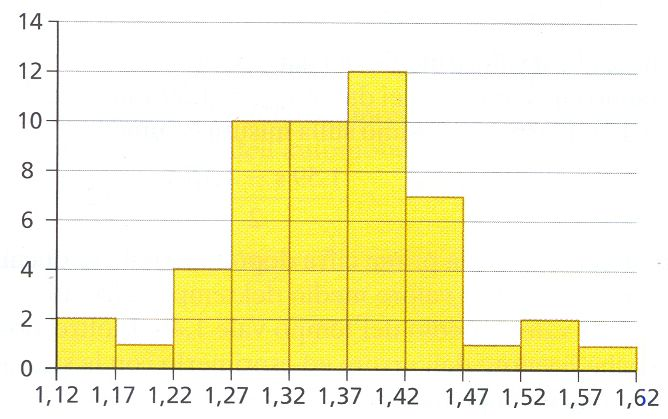 Istogramma Δt = 1,4 s L'istogramma mostra in modo immediato che i dati sperimentali non sono distribuiti a caso tra il valore minimo e il valore massimo, ma