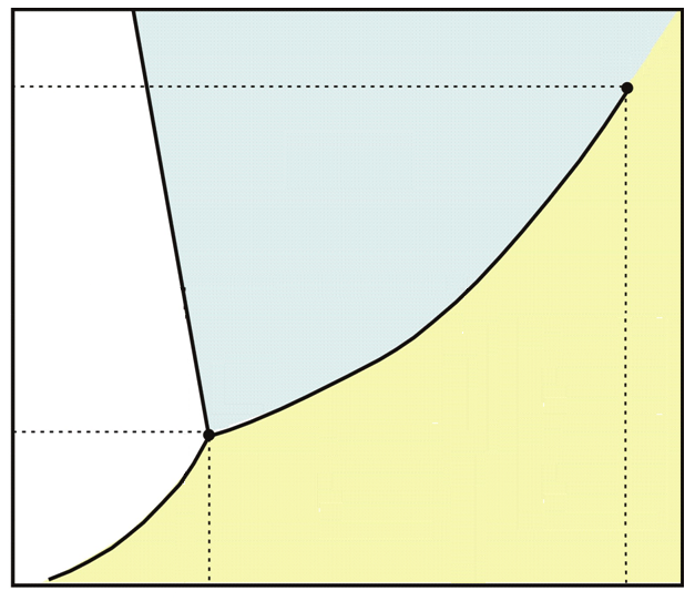 Nella maggior parte delle sostanze il punto di fusione cresce con il crescere della pressione (la curva a-b ha pendenza positiva): il liquido ha una densità minore del solido e la fusione avviene con