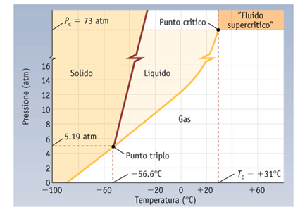 Esempio: diagramma di stato della CO 2 a) La denistà della CO 2 liquida è maggiore o minore della CO 2 solida?